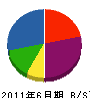 三慶建設 貸借対照表 2011年6月期