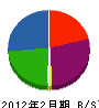 宮崎ジーアイエス 貸借対照表 2012年2月期
