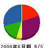 昭和ブラスト工業 貸借対照表 2008年6月期