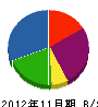 渡辺建設 貸借対照表 2012年11月期