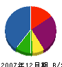 富士貴建装 貸借対照表 2007年12月期