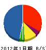 下川電業 貸借対照表 2012年1月期