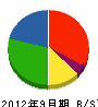 栃木建工 貸借対照表 2012年9月期