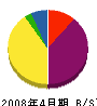 富士塗装工業 貸借対照表 2008年4月期