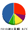 九州交通安全 貸借対照表 2010年8月期