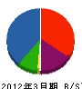 渡邊工業 貸借対照表 2012年3月期
