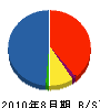 栄城社 貸借対照表 2010年8月期