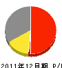 小野滝建設 損益計算書 2011年12月期