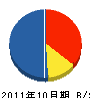 宇地原工業 貸借対照表 2011年10月期
