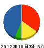 日本防水工業 貸借対照表 2012年10月期