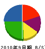 小川商会 貸借対照表 2010年9月期