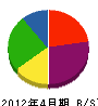 小野工業 貸借対照表 2012年4月期