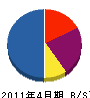 福岡建材 貸借対照表 2011年4月期