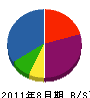 小野設備 貸借対照表 2011年8月期