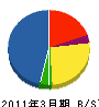 伊藤建設 貸借対照表 2011年3月期