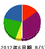 田中造園土木 貸借対照表 2012年6月期