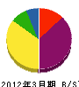 オカムラ土木 貸借対照表 2012年3月期