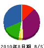 名波土建 貸借対照表 2010年8月期