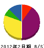 斎藤法建工業 貸借対照表 2012年2月期