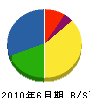 小山総合設備 貸借対照表 2010年6月期