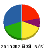 熊本商店 貸借対照表 2010年2月期