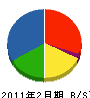 戸田工務店 貸借対照表 2011年2月期