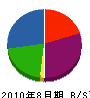 奈良重機工事 貸借対照表 2010年8月期