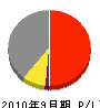 田中電気工事 損益計算書 2010年9月期