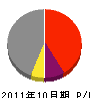 田中工業 損益計算書 2011年10月期