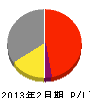田辺建設 損益計算書 2013年2月期
