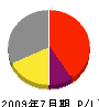 森田電気 損益計算書 2009年7月期
