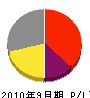 松岡工業 損益計算書 2010年9月期
