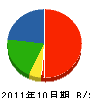 川島工務店 貸借対照表 2011年10月期
