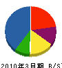 本田工業 貸借対照表 2010年3月期