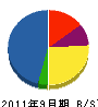 松本水道 貸借対照表 2011年9月期