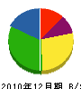 喜多山工務店 貸借対照表 2010年12月期