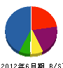 北日本ドアサービス 貸借対照表 2012年6月期
