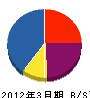 高島建工 貸借対照表 2012年3月期