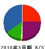 千村住建 貸借対照表 2010年3月期