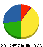 岡田工務店 貸借対照表 2012年7月期