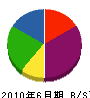橋本興業 貸借対照表 2010年6月期