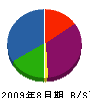 金子宝泉堂 貸借対照表 2009年8月期