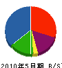 江藤造園 貸借対照表 2010年5月期