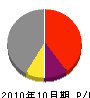 田中工業 損益計算書 2010年10月期