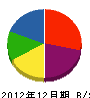 福島建設 貸借対照表 2012年12月期