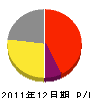 江田緑地建設 損益計算書 2011年12月期