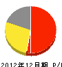 江田緑地建設 損益計算書 2012年12月期