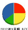日本報知機三重 貸借対照表 2012年9月期