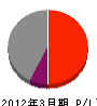 篠崎綜合建設 損益計算書 2012年3月期