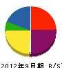 札幌ロードメイク 貸借対照表 2012年9月期
